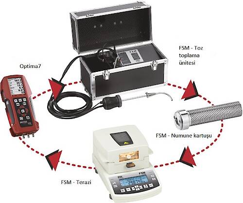 Partiküler madde ölçümü FSM
